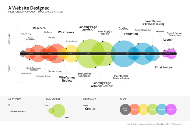 Website design process Infographic